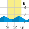 Carysfort Reef tide chart for Wednesday, December 6, 2023