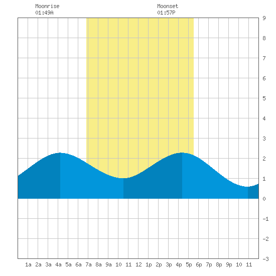 Carysfort Reef tide chart for Thursday, December 7, 2023