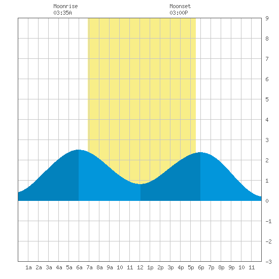 Carysfort Reef tide chart for Saturday, December 9, 2023