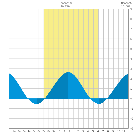 Carysfort Reef tide chart for Monday, January 15, 2024