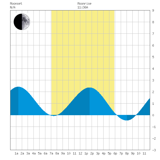 Carysfort Reef tide chart for Wednesday, January 17, 2024