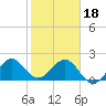 Carysfort Reef tide chart for Thursday, January 18, 2024