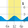 Carysfort Reef tide chart for Monday, January 1, 2024