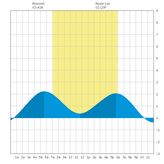 Carysfort Reef tide chart for Sunday, January 21, 2024