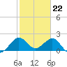 Carysfort Reef tide chart for Monday, January 22, 2024