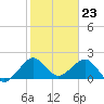 Carysfort Reef tide chart for Tuesday, January 23, 2024