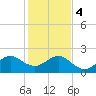 Carysfort Reef tide chart for Thursday, January 4, 2024