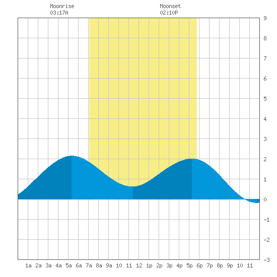 Carysfort Reef tide chart for Sunday, January 7, 2024