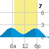 Carysfort Reef tide chart for Sunday, January 7, 2024