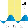 Carysfort Reef tide chart for Saturday, February 10, 2024