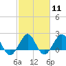 Carysfort Reef tide chart for Sunday, February 11, 2024