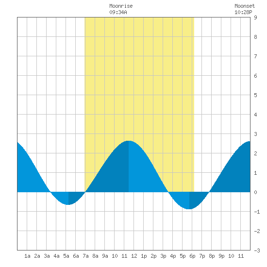 Carysfort Reef tide chart for Tuesday, February 13, 2024