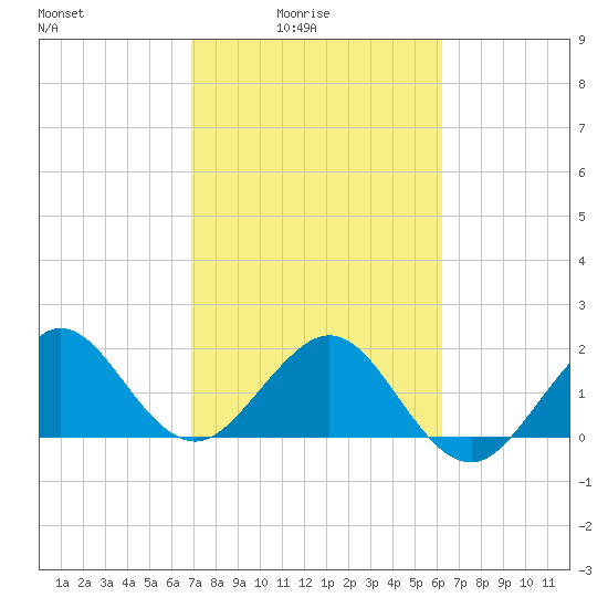 Carysfort Reef tide chart for Thursday, February 15, 2024
