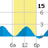 Carysfort Reef tide chart for Thursday, February 15, 2024