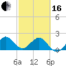 Carysfort Reef tide chart for Friday, February 16, 2024
