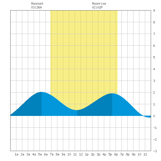 Carysfort Reef tide chart for Monday, February 19, 2024