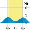 Carysfort Reef tide chart for Tuesday, February 20, 2024