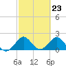 Carysfort Reef tide chart for Friday, February 23, 2024