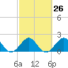 Carysfort Reef tide chart for Monday, February 26, 2024