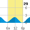 Carysfort Reef tide chart for Thursday, February 29, 2024