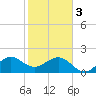 Carysfort Reef tide chart for Saturday, February 3, 2024