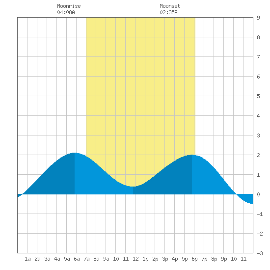 Carysfort Reef tide chart for Tuesday, February 6, 2024