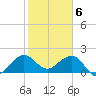 Carysfort Reef tide chart for Tuesday, February 6, 2024