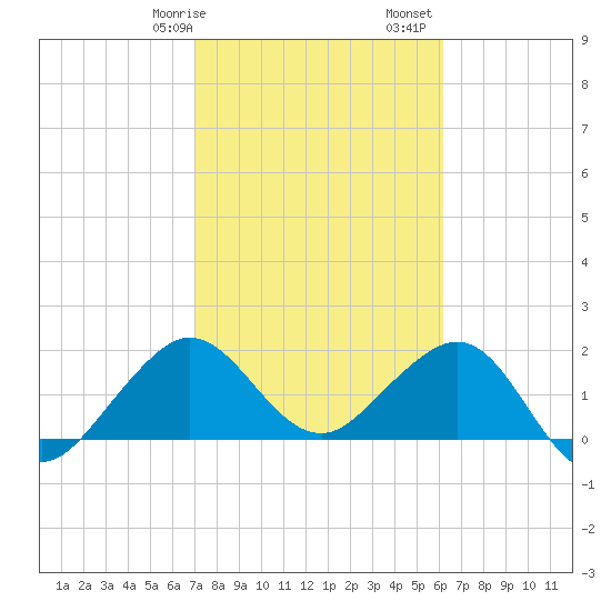 Carysfort Reef tide chart for Wednesday, February 7, 2024