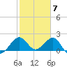 Carysfort Reef tide chart for Wednesday, February 7, 2024