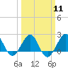 Carysfort Reef tide chart for Monday, March 11, 2024