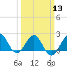 Carysfort Reef tide chart for Wednesday, March 13, 2024