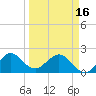 Carysfort Reef tide chart for Saturday, March 16, 2024