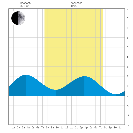 Carysfort Reef tide chart for Sunday, March 17, 2024