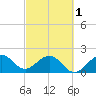 Carysfort Reef tide chart for Friday, March 1, 2024
