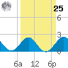 Carysfort Reef tide chart for Monday, March 25, 2024