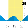 Carysfort Reef tide chart for Thursday, March 28, 2024