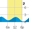 Carysfort Reef tide chart for Saturday, March 2, 2024