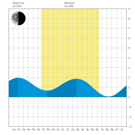 Carysfort Reef tide chart for Sunday, March 3, 2024