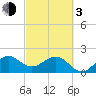 Carysfort Reef tide chart for Sunday, March 3, 2024