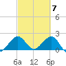 Carysfort Reef tide chart for Thursday, March 7, 2024