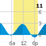 Carysfort Reef tide chart for Thursday, April 11, 2024