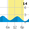 Carysfort Reef tide chart for Sunday, April 14, 2024