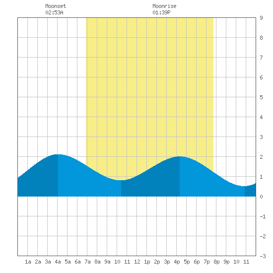 Carysfort Reef tide chart for Tuesday, April 16, 2024