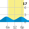Carysfort Reef tide chart for Wednesday, April 17, 2024