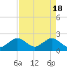 Carysfort Reef tide chart for Thursday, April 18, 2024