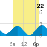 Carysfort Reef tide chart for Monday, April 22, 2024