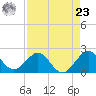 Carysfort Reef tide chart for Tuesday, April 23, 2024