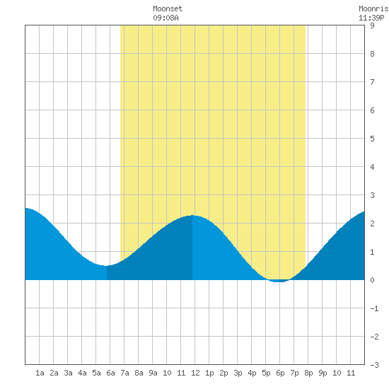 Carysfort Reef tide chart for Saturday, April 27, 2024