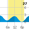 Carysfort Reef tide chart for Saturday, April 27, 2024