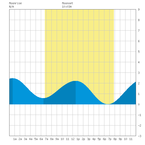 Carysfort Reef tide chart for Sunday, April 28, 2024